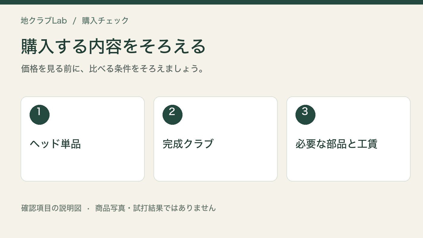 購入する内容をそろえるの確認項目をまとめた説明図