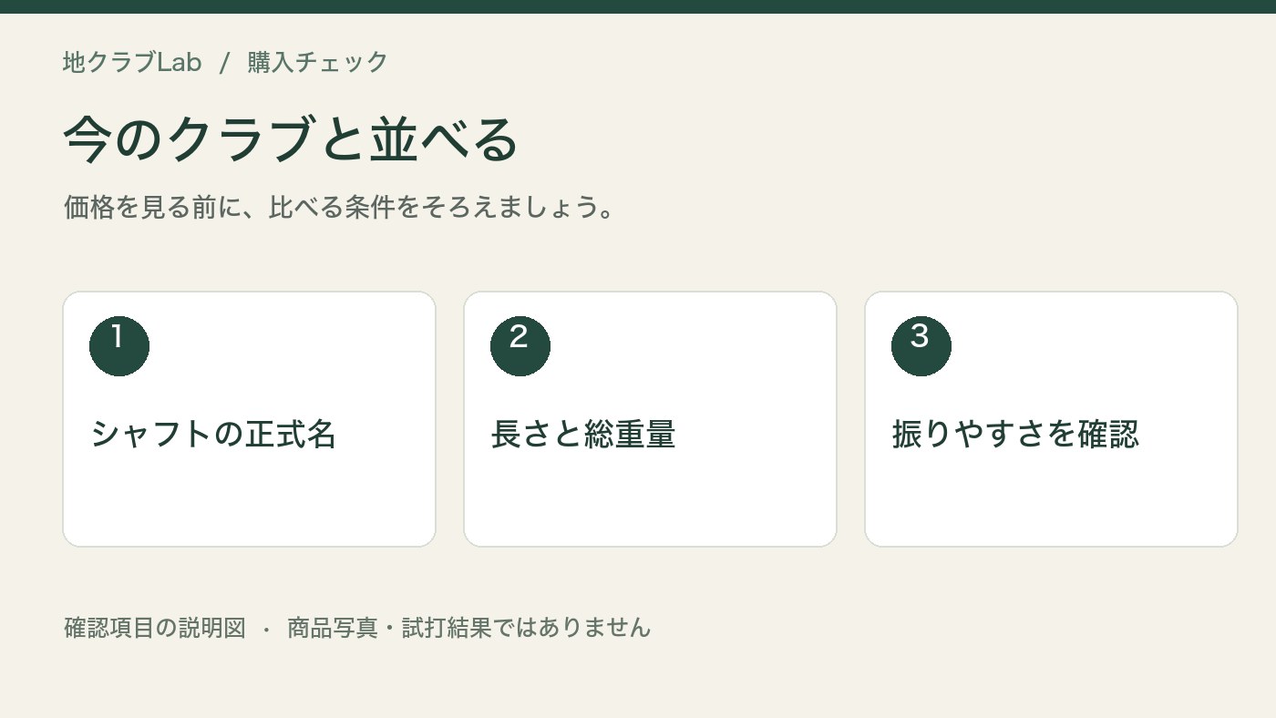 今のクラブと並べるの確認項目をまとめた説明図