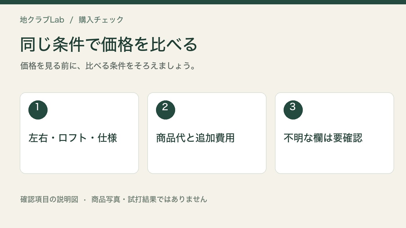 同じ条件で価格を比べるの確認項目をまとめた説明図